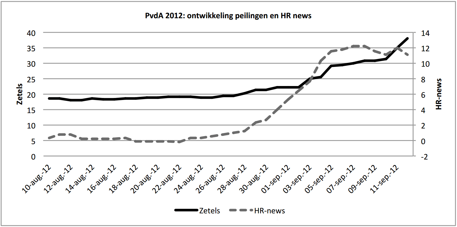 PvdA 2012: ontwikkeling peilingen en Horse race nieuws PvdA 2012: ontwikkeling peilingen en Horse race nieuws